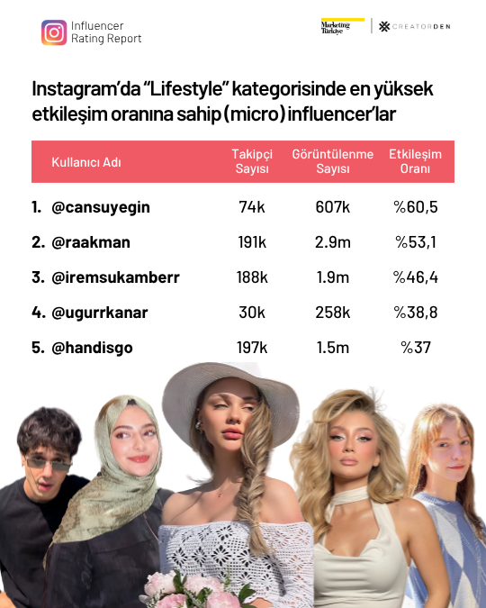 Sosyal medyanın etkileşimi en yüksek influencer’ları! Sosyal medyanın etkileşimi en yüksek influencer’ları!