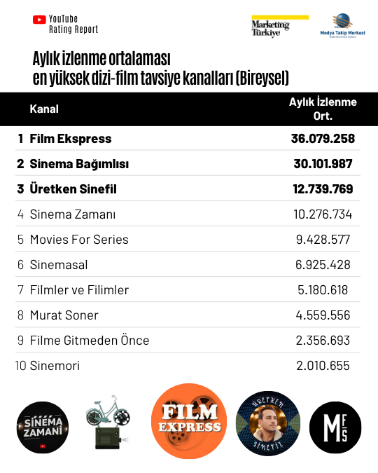 Ekran başına davet: En çok izlenen dizi-film tavsiye kanalları “Marketing Türkiye YouTube Rating Report”ta! Ekran başına davet: En çok izlenen dizi-film tavsiye kanalları “Marketing Türkiye YouTube Rating Report”ta!