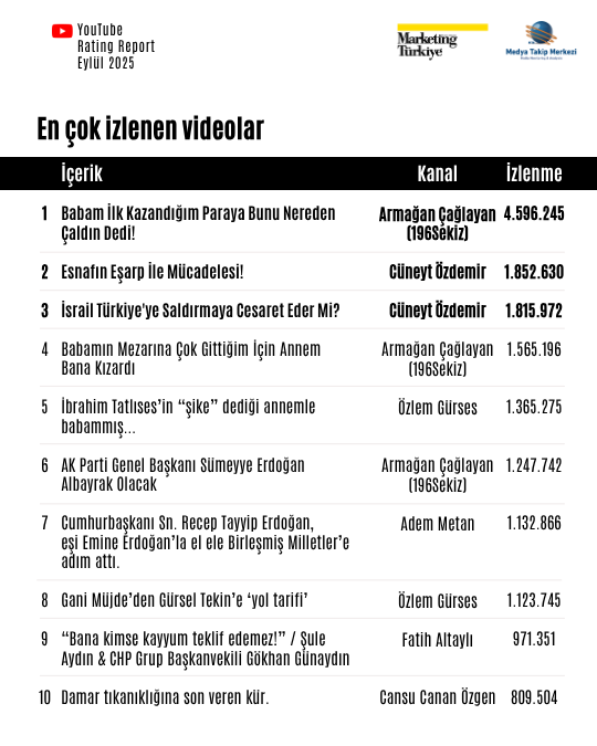 Eylül ayının en çok izlenen gazetecileri açıklandı: Zirve ilk kez değişti! Eylül ayının en çok izlenen gazetecileri açıklandı: Zirve ilk kez değişti!
