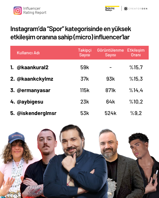 Sosyal medyanın etkileşimi en yüksek influencer’ları! Sosyal medyanın etkileşimi en yüksek influencer’ları!