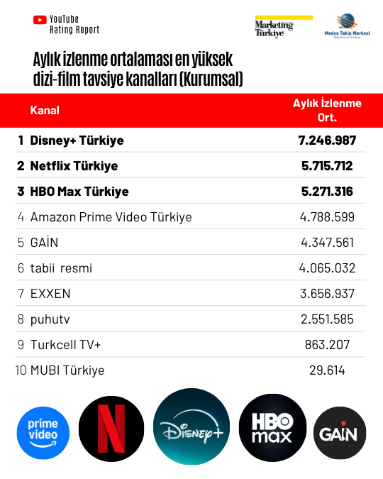 Ekran başına davet: En çok izlenen dizi-film tavsiye kanalları “Marketing Türkiye YouTube Rating Report”ta! Ekran başına davet: En çok izlenen dizi-film tavsiye kanalları “Marketing Türkiye YouTube Rating Report”ta!