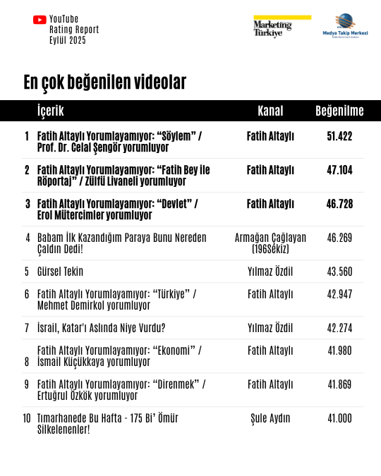 Eylül ayının en çok izlenen gazetecileri açıklandı: Zirve ilk kez değişti! Eylül ayının en çok izlenen gazetecileri açıklandı: Zirve ilk kez değişti!