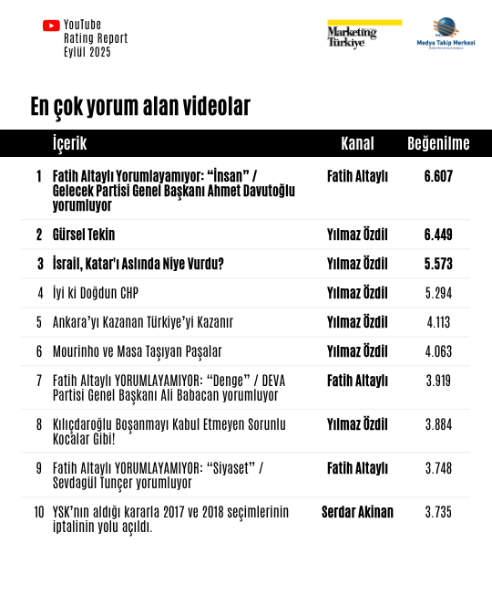 Eylül ayının en çok izlenen gazetecileri açıklandı: Zirve ilk kez değişti! Eylül ayının en çok izlenen gazetecileri açıklandı: Zirve ilk kez değişti!