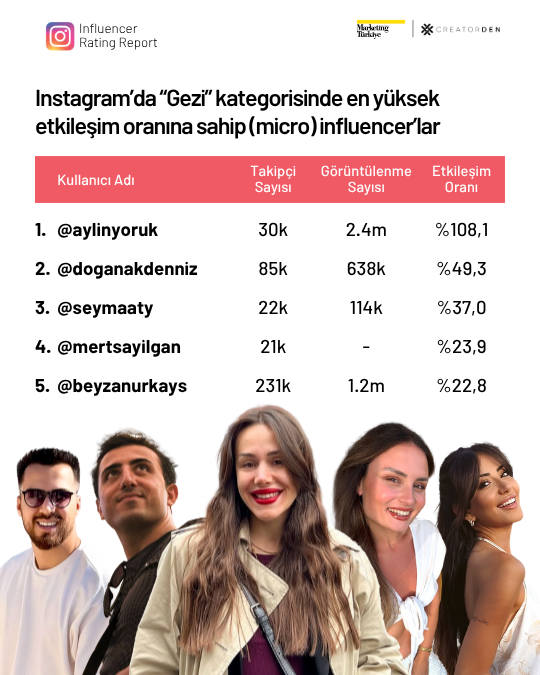 Sosyal medyanın etkileşimi en yüksek influencer’ları! Sosyal medyanın etkileşimi en yüksek influencer’ları!