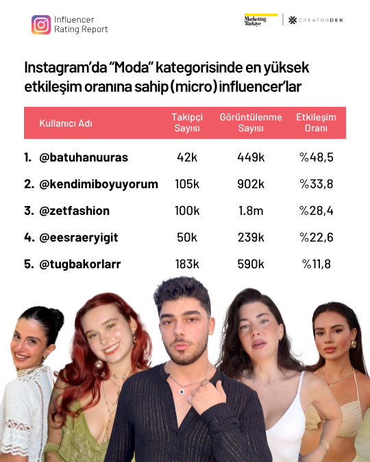 Sosyal medyanın etkileşimi en yüksek influencer’ları! Sosyal medyanın etkileşimi en yüksek influencer’ları!