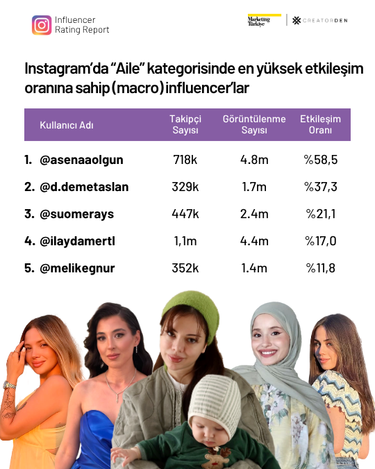 Sosyal medyanın etkileşimi en yüksek influencer’ları! Sosyal medyanın etkileşimi en yüksek influencer’ları!