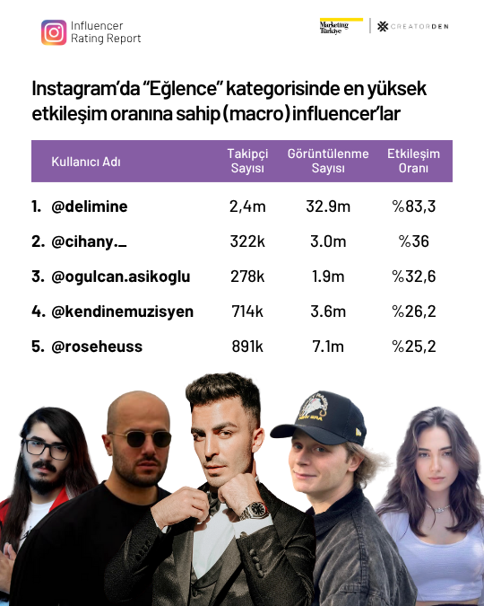 Sosyal medyanın etkileşimi en yüksek influencer’ları! Sosyal medyanın etkileşimi en yüksek influencer’ları!