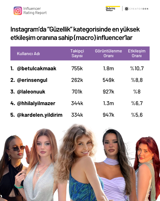 Sosyal medyanın etkileşimi en yüksek influencer’ları! Sosyal medyanın etkileşimi en yüksek influencer’ları!