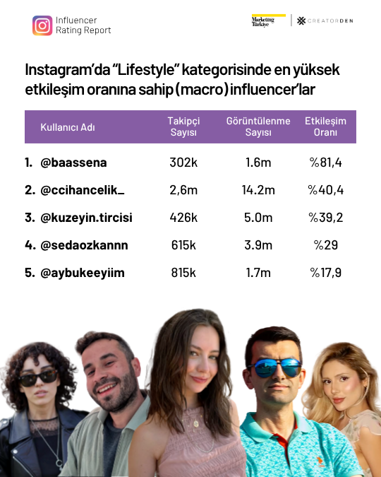 Sosyal medyanın etkileşimi en yüksek influencer’ları! Sosyal medyanın etkileşimi en yüksek influencer’ları!