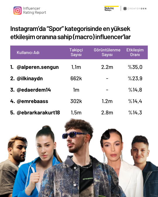 Sosyal medyanın etkileşimi en yüksek influencer’ları! Sosyal medyanın etkileşimi en yüksek influencer’ları!