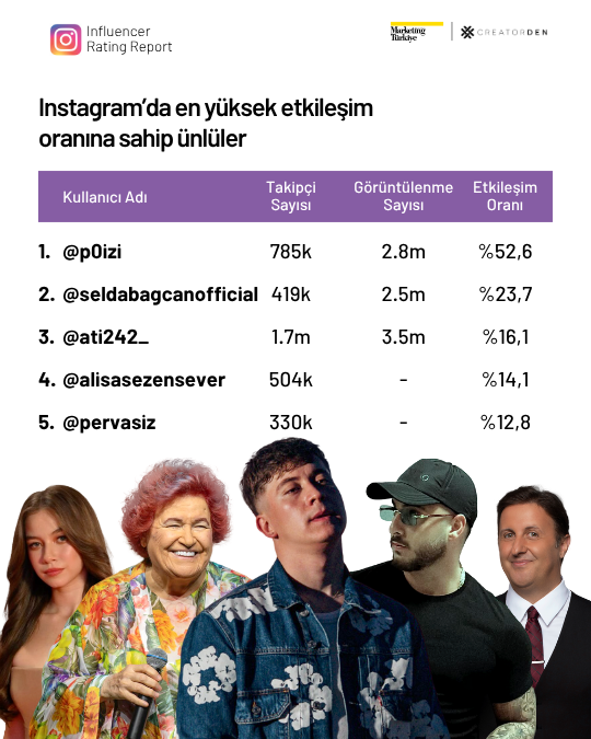 Sosyal medyanın etkileşimi en yüksek influencer’ları! Sosyal medyanın etkileşimi en yüksek influencer’ları!