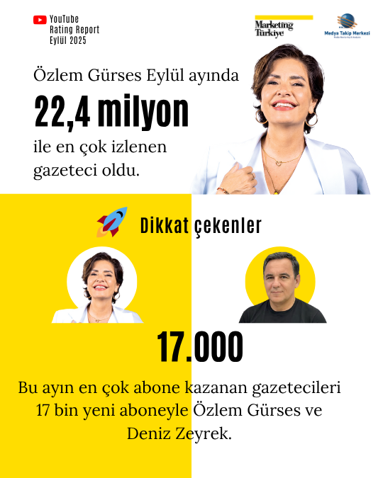 Eylül ayının en çok izlenen gazetecileri açıklandı: Zirve ilk kez değişti! Eylül ayının en çok izlenen gazetecileri açıklandı: Zirve ilk kez değişti!