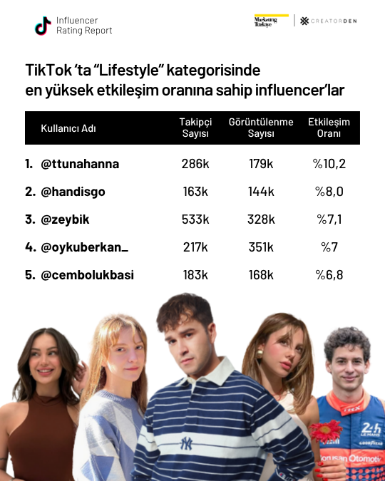 Sosyal medyanın etkileşimi en yüksek influencer’ları! Sosyal medyanın etkileşimi en yüksek influencer’ları!