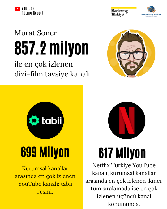 Ekran başına davet: En çok izlenen dizi-film tavsiye kanalları “Marketing Türkiye YouTube Rating Report”ta! Ekran başına davet: En çok izlenen dizi-film tavsiye kanalları “Marketing Türkiye YouTube Rating Report”ta!