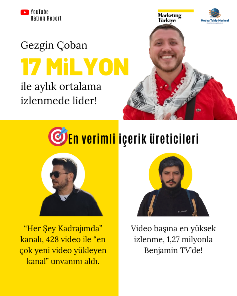 YouTube’da rotayı kim belirliyor? İşte en çok izlenen gezi kanalları... YouTube’da rotayı kim belirliyor? İşte en çok izlenen gezi kanalları...