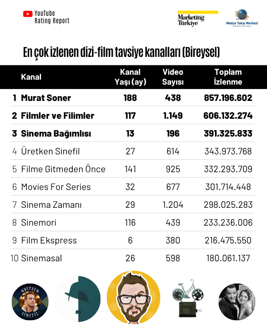 Ekran başına davet: En çok izlenen dizi-film tavsiye kanalları “Marketing Türkiye YouTube Rating Report”ta! Ekran başına davet: En çok izlenen dizi-film tavsiye kanalları “Marketing Türkiye YouTube Rating Report”ta!