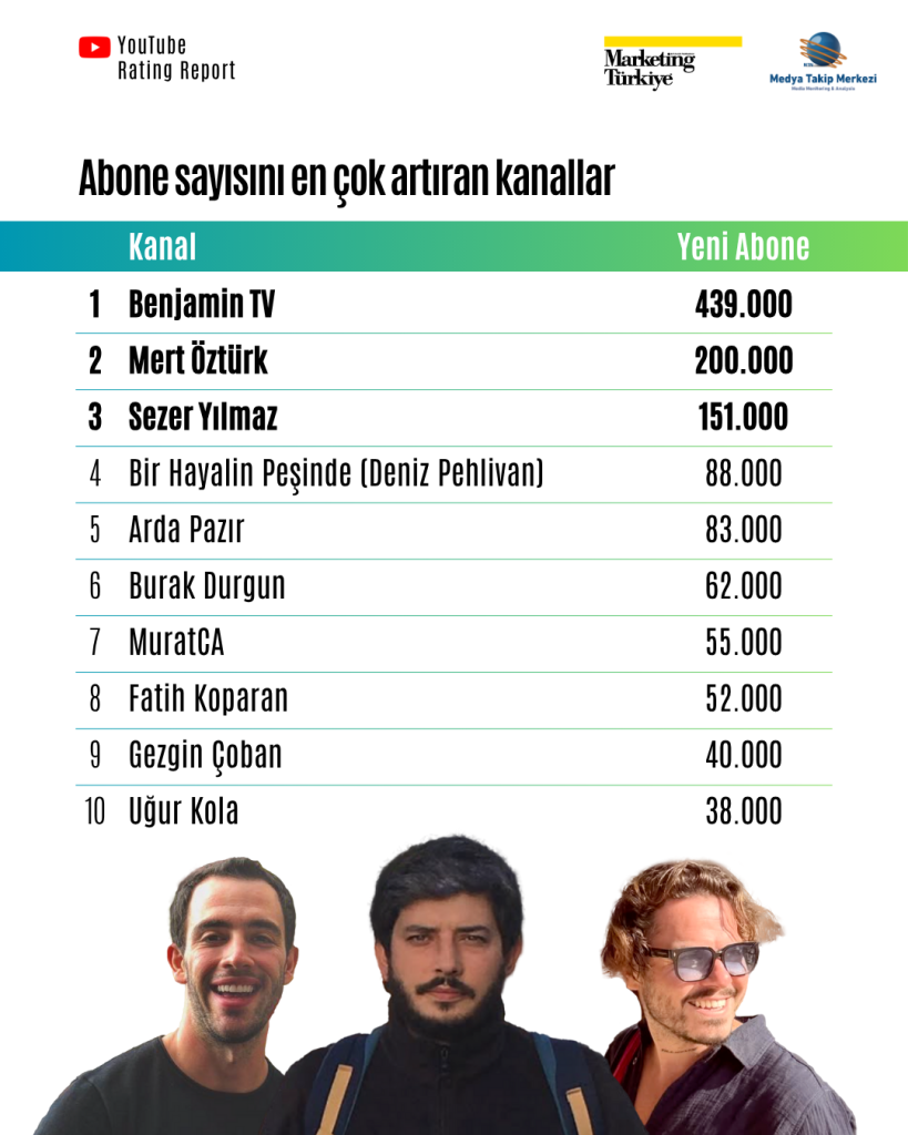 YouTube’da rotayı kim belirliyor? İşte en çok izlenen gezi kanalları... YouTube’da rotayı kim belirliyor? İşte en çok izlenen gezi kanalları...