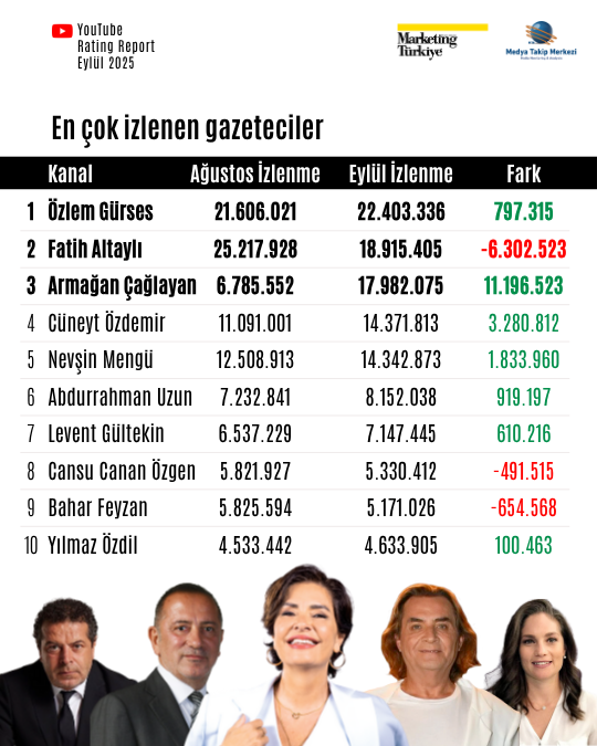 Eylül ayının en çok izlenen gazetecileri açıklandı: Zirve ilk kez değişti! Eylül ayının en çok izlenen gazetecileri açıklandı: Zirve ilk kez değişti!