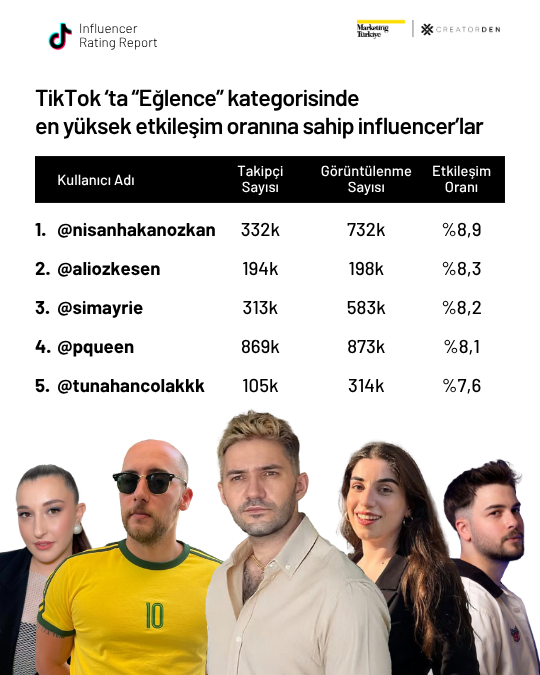 Sosyal medyanın etkileşimi en yüksek influencer’ları! Sosyal medyanın etkileşimi en yüksek influencer’ları!
