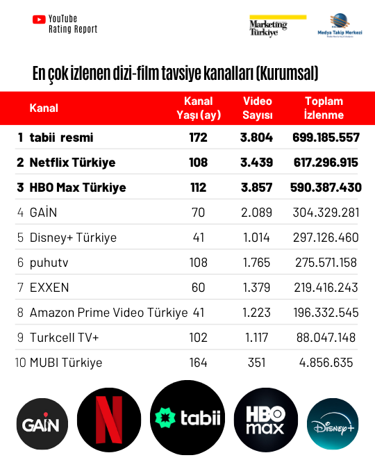 Ekran başına davet: En çok izlenen dizi-film tavsiye kanalları “Marketing Türkiye YouTube Rating Report”ta! Ekran başına davet: En çok izlenen dizi-film tavsiye kanalları “Marketing Türkiye YouTube Rating Report”ta!