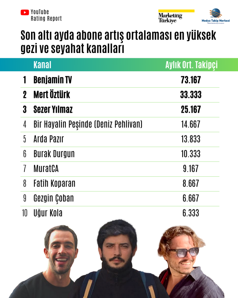 YouTube’da rotayı kim belirliyor? İşte en çok izlenen gezi kanalları... YouTube’da rotayı kim belirliyor? İşte en çok izlenen gezi kanalları...