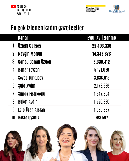 Eylül ayının en çok izlenen gazetecileri açıklandı: Zirve ilk kez değişti! Eylül ayının en çok izlenen gazetecileri açıklandı: Zirve ilk kez değişti!