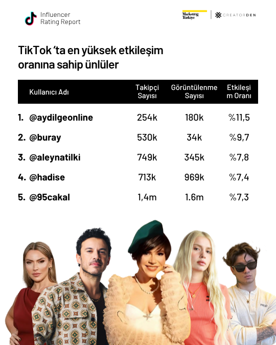 Sosyal medyanın etkileşimi en yüksek influencer’ları! Sosyal medyanın etkileşimi en yüksek influencer’ları!