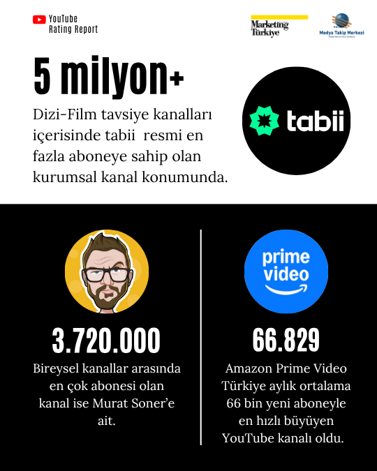 Ekran başına davet: En çok izlenen dizi-film tavsiye kanalları “Marketing Türkiye YouTube Rating Report”ta! Ekran başına davet: En çok izlenen dizi-film tavsiye kanalları “Marketing Türkiye YouTube Rating Report”ta!
