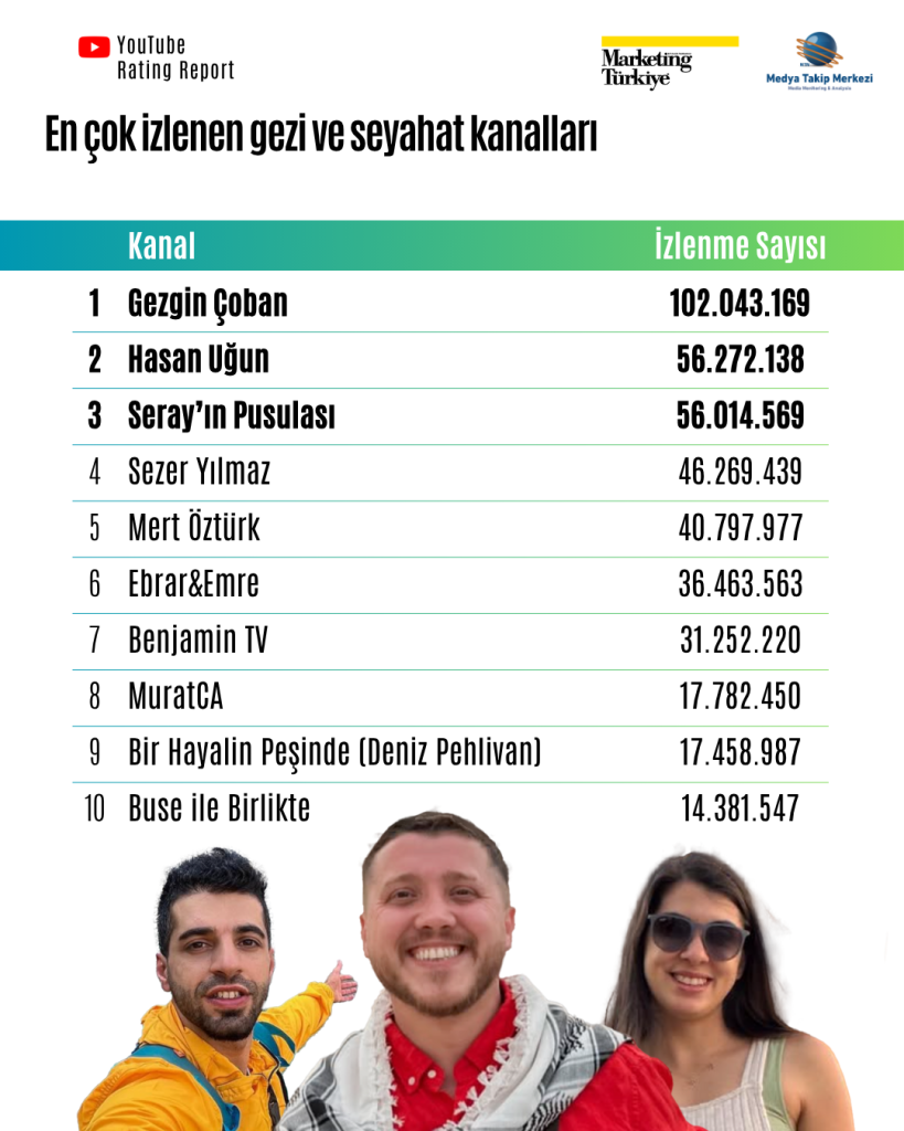 YouTube’da rotayı kim belirliyor? İşte en çok izlenen gezi kanalları... YouTube’da rotayı kim belirliyor? İşte en çok izlenen gezi kanalları...