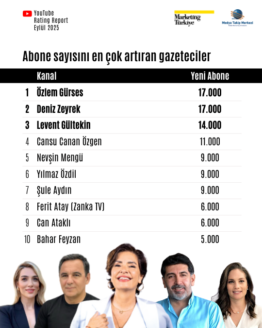 Eylül ayının en çok izlenen gazetecileri açıklandı: Zirve ilk kez değişti! Eylül ayının en çok izlenen gazetecileri açıklandı: Zirve ilk kez değişti!