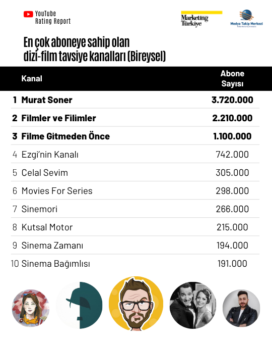 Ekran başına davet: En çok izlenen dizi-film tavsiye kanalları “Marketing Türkiye YouTube Rating Report”ta! Ekran başına davet: En çok izlenen dizi-film tavsiye kanalları “Marketing Türkiye YouTube Rating Report”ta!