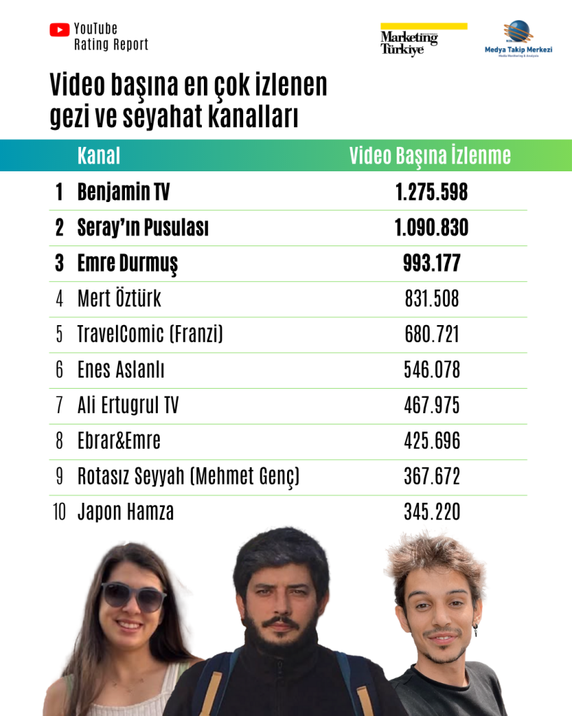 YouTube’da rotayı kim belirliyor? İşte en çok izlenen gezi kanalları... YouTube’da rotayı kim belirliyor? İşte en çok izlenen gezi kanalları...