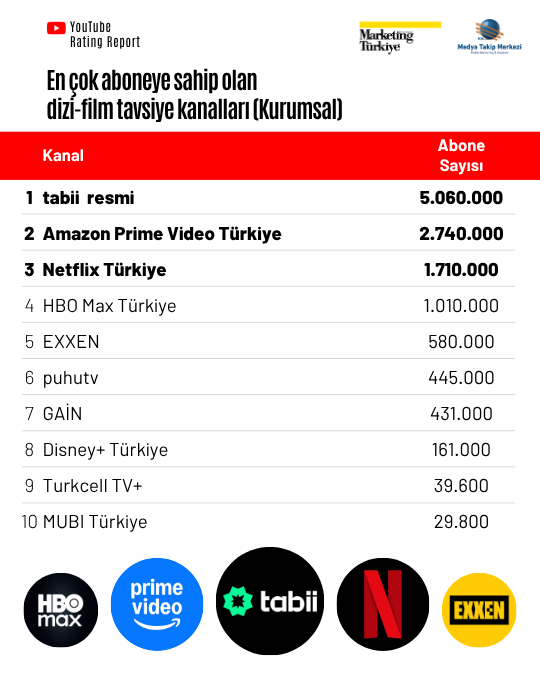 Ekran başına davet: En çok izlenen dizi-film tavsiye kanalları “Marketing Türkiye YouTube Rating Report”ta! Ekran başına davet: En çok izlenen dizi-film tavsiye kanalları “Marketing Türkiye YouTube Rating Report”ta!