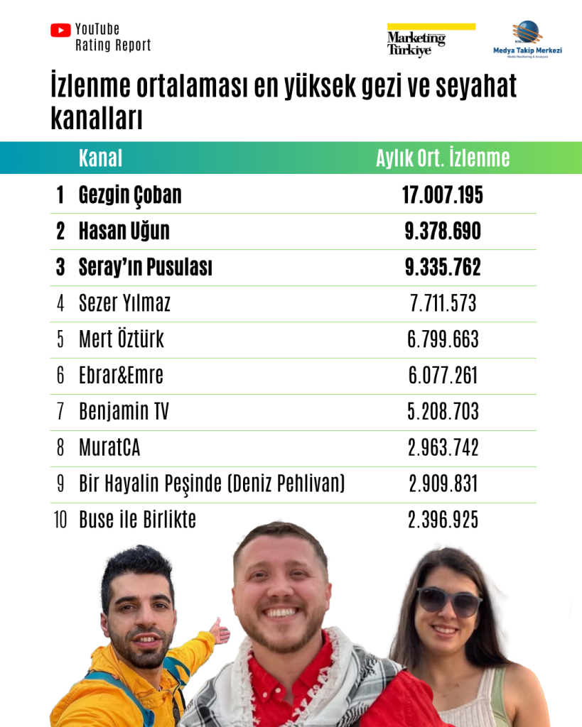 YouTube’da rotayı kim belirliyor? İşte en çok izlenen gezi kanalları... YouTube’da rotayı kim belirliyor? İşte en çok izlenen gezi kanalları...