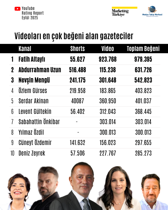 Eylül ayının en çok izlenen gazetecileri açıklandı: Zirve ilk kez değişti! Eylül ayının en çok izlenen gazetecileri açıklandı: Zirve ilk kez değişti!