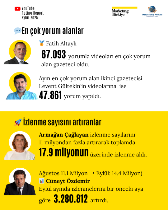 Eylül ayının en çok izlenen gazetecileri açıklandı: Zirve ilk kez değişti! Eylül ayının en çok izlenen gazetecileri açıklandı: Zirve ilk kez değişti!
