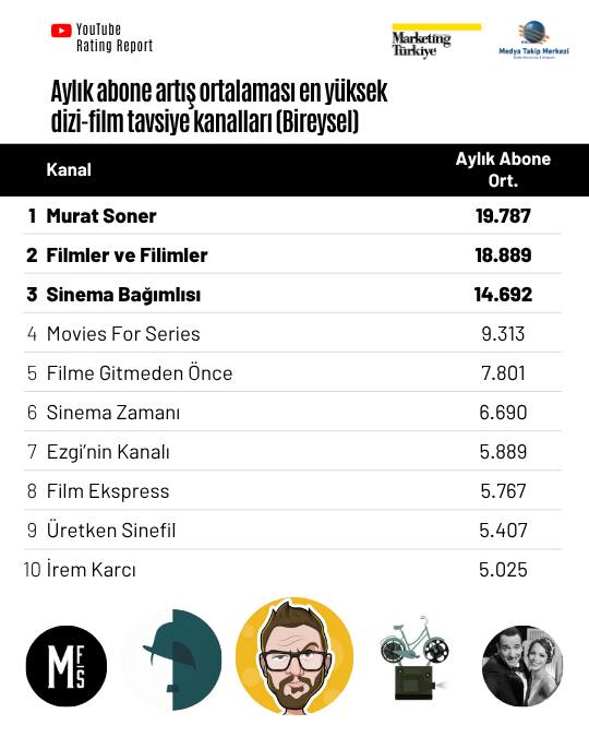 Ekran başına davet: En çok izlenen dizi-film tavsiye kanalları “Marketing Türkiye YouTube Rating Report”ta! Ekran başına davet: En çok izlenen dizi-film tavsiye kanalları “Marketing Türkiye YouTube Rating Report”ta!