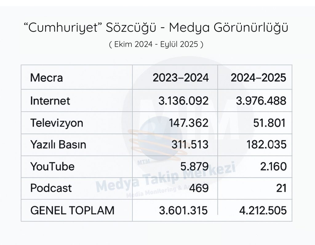 Cumhuriyet vurgusu dijitalde artıyor, geleneksel medyada geriliyor! Cumhuriyet vurgusu dijitalde artıyor, geleneksel medyada geriliyor!