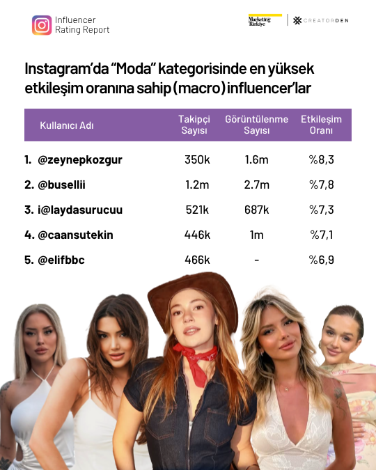 Sosyal medyanın etkileşimi en yüksek influencer’ları! Sosyal medyanın etkileşimi en yüksek influencer’ları!