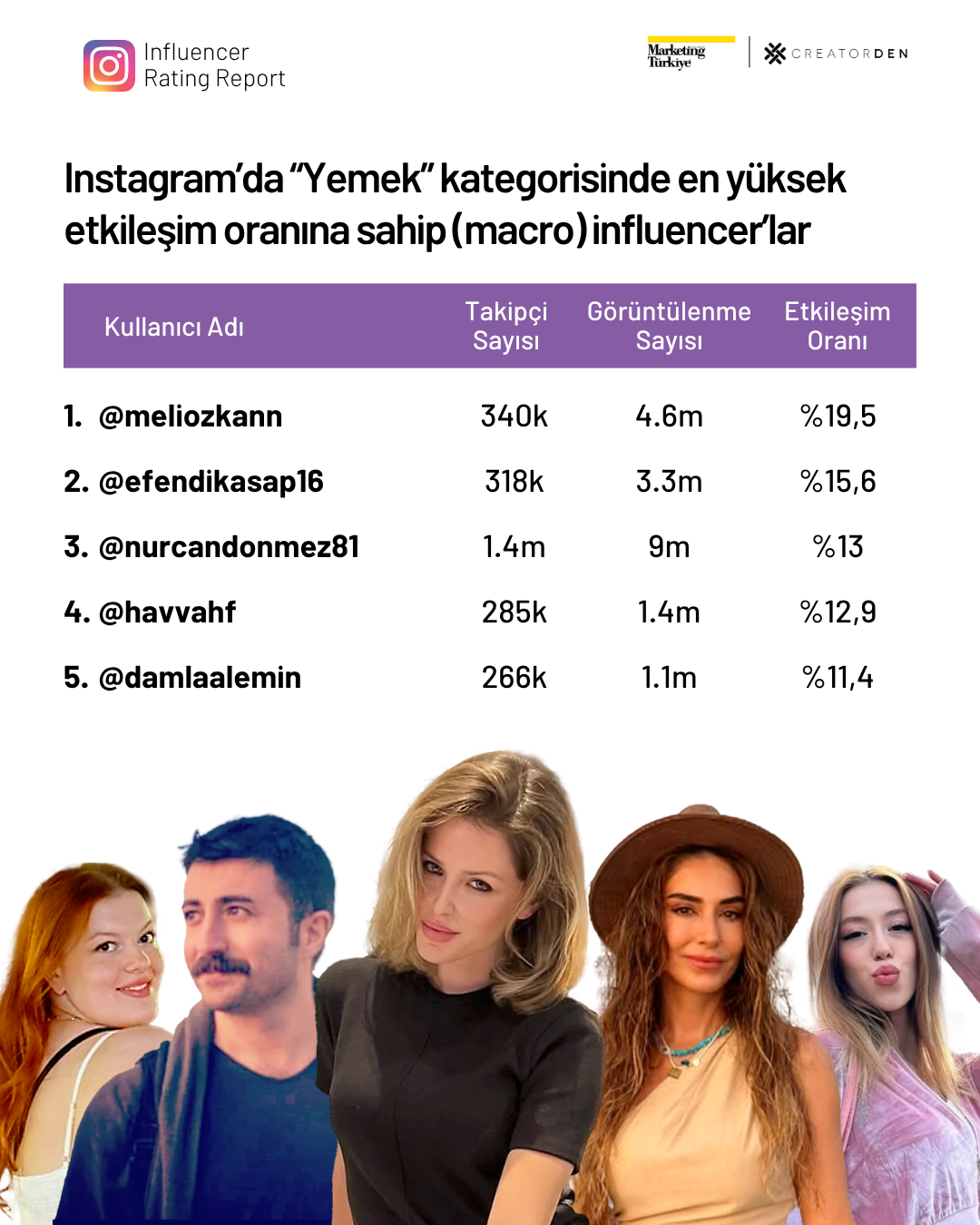 Sosyal medyanın etkileşimi en yüksek influencer’ları! Sosyal medyanın etkileşimi en yüksek influencer’ları!