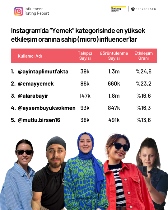 Sosyal medyanın etkileşimi en yüksek influencer’ları! Sosyal medyanın etkileşimi en yüksek influencer’ları!