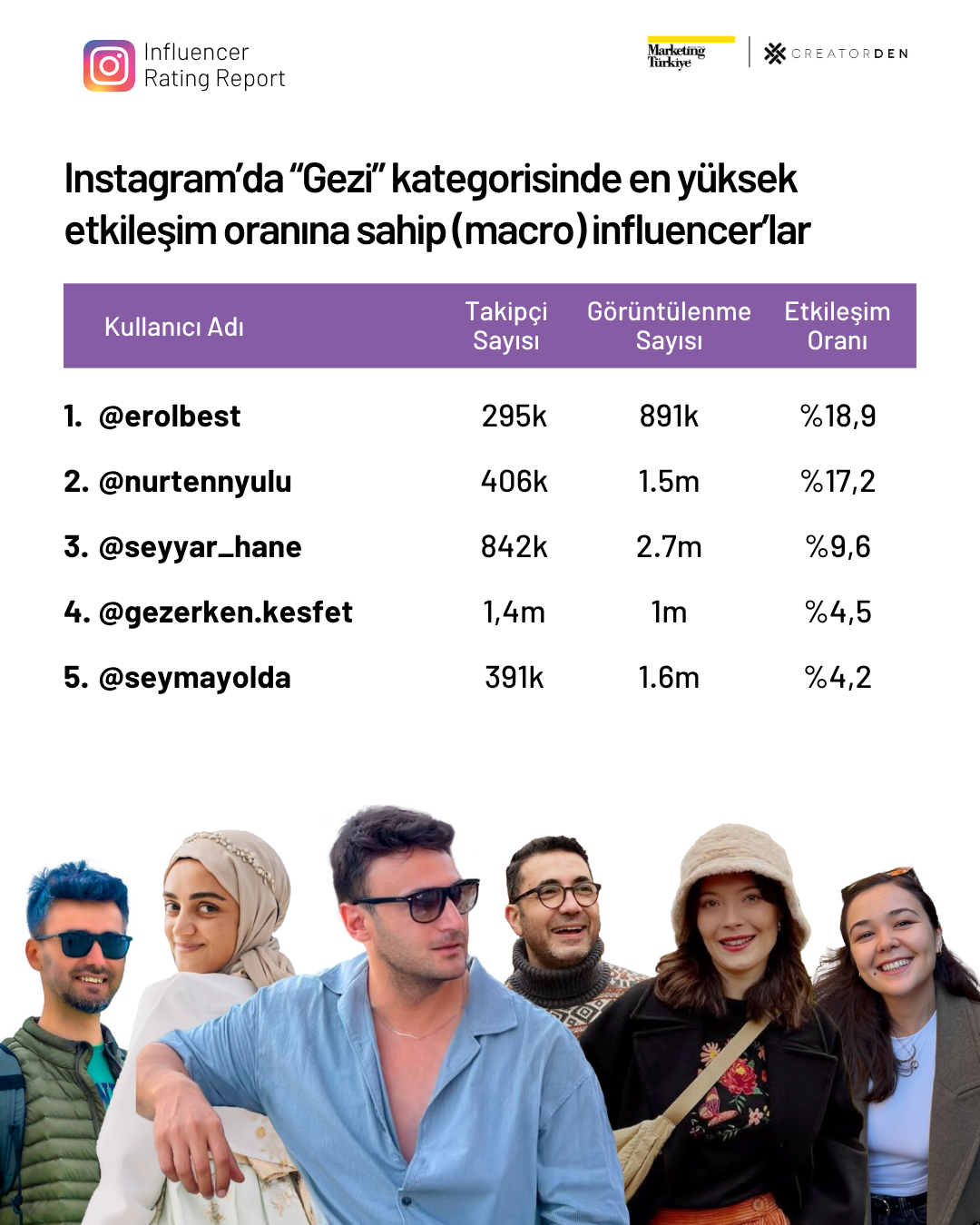 Sosyal medyanın etkileşimi en yüksek influencer’ları! Sosyal medyanın etkileşimi en yüksek influencer’ları!
