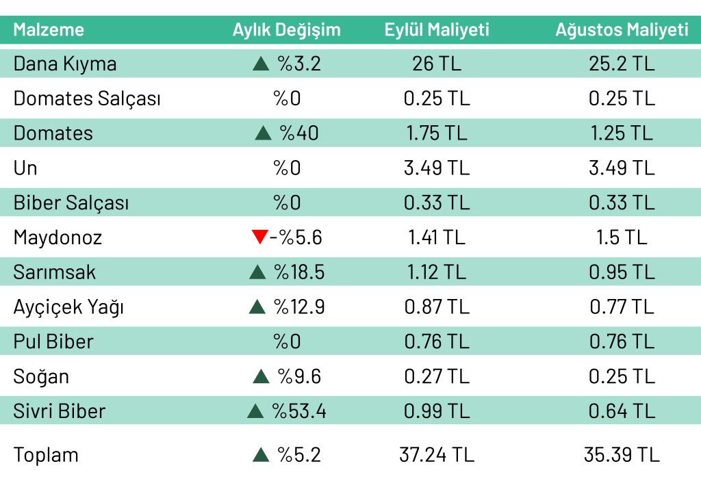 Lahmacun Endeksi Eylül sonuçları açıklandı: Yeni fiyatlar cep yakıyor Lahmacun Endeksi Eylül sonuçları açıklandı: Yeni fiyatlar cep yakıyor