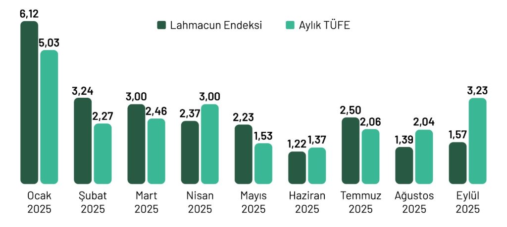 Lahmacun Endeksi Eylül sonuçları açıklandı: Yeni fiyatlar cep yakıyor