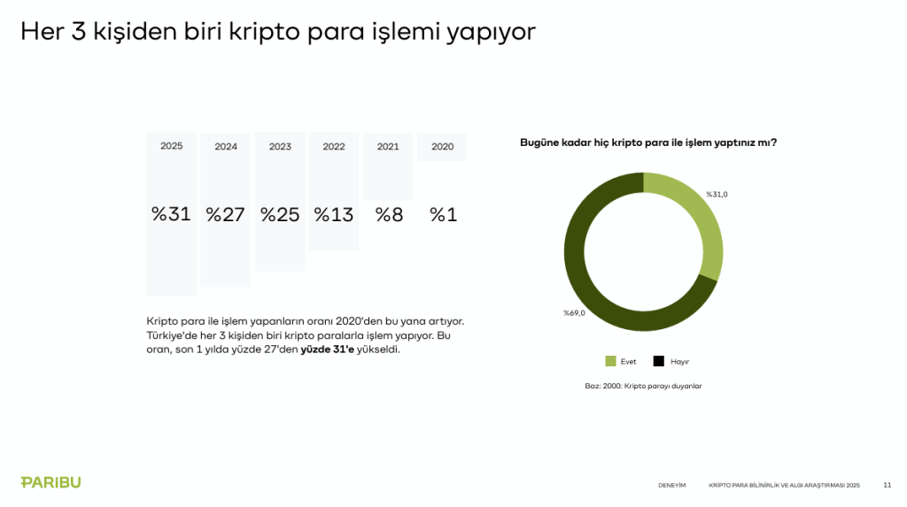 Güven sorunu çözüldü, her 3 kişiden 1'i kripto para işlemi yapıyor! Güven sorunu çözüldü, her 3 kişiden 1'i kripto para işlemi yapıyor!