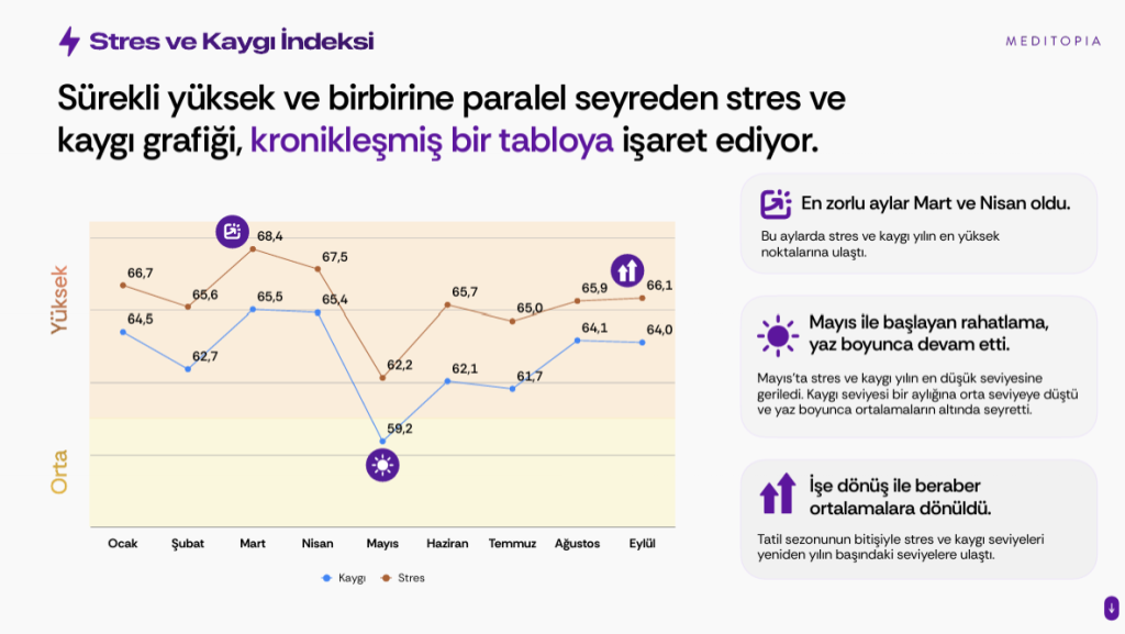 Türkiye’de çalışanların yüzde 93’ü duygusal dalgalanmalarının sebebi olarak iş hayatını görüyor Türkiye’de çalışanların yüzde 93’ü duygusal dalgalanmalarının sebebi olarak iş hayatını görüyor