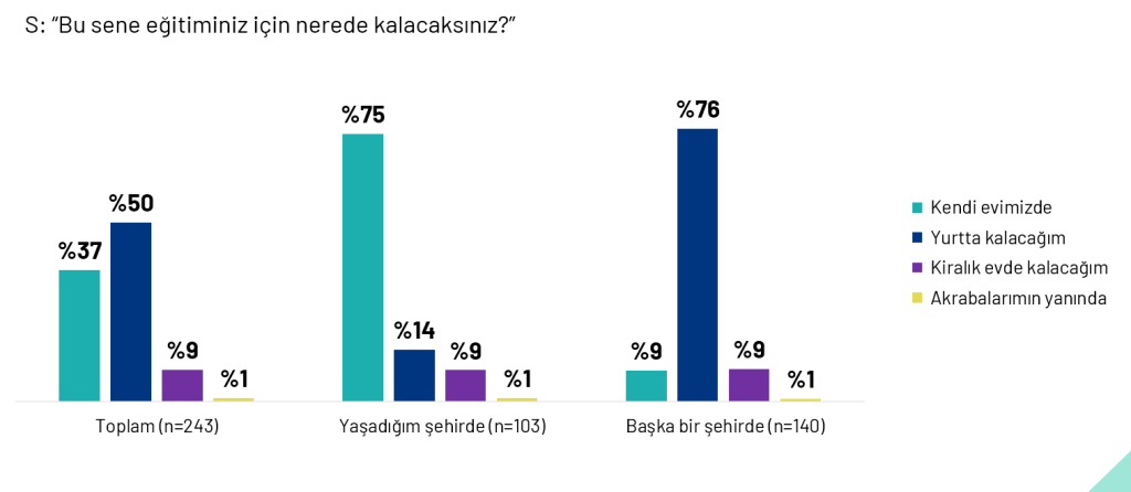 Her 10 üniversite öğrencisinden 9'u ekonomik olarak zorlanıyor Her 10 üniversite öğrencisinden 9'u ekonomik olarak zorlanıyor