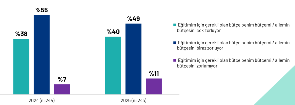 Her 10 üniversite öğrencisinden 9'u ekonomik olarak zorlanıyor Her 10 üniversite öğrencisinden 9'u ekonomik olarak zorlanıyor