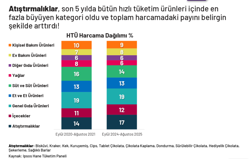 Her 5 sepetten 2’sinde atıştırmalık var! Her 5 sepetten 2’sinde atıştırmalık var!