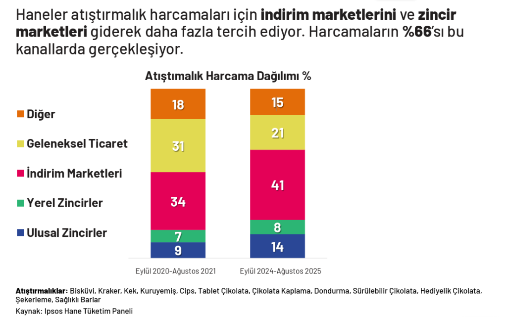 Her 5 sepetten 2’sinde atıştırmalık var! Her 5 sepetten 2’sinde atıştırmalık var!
